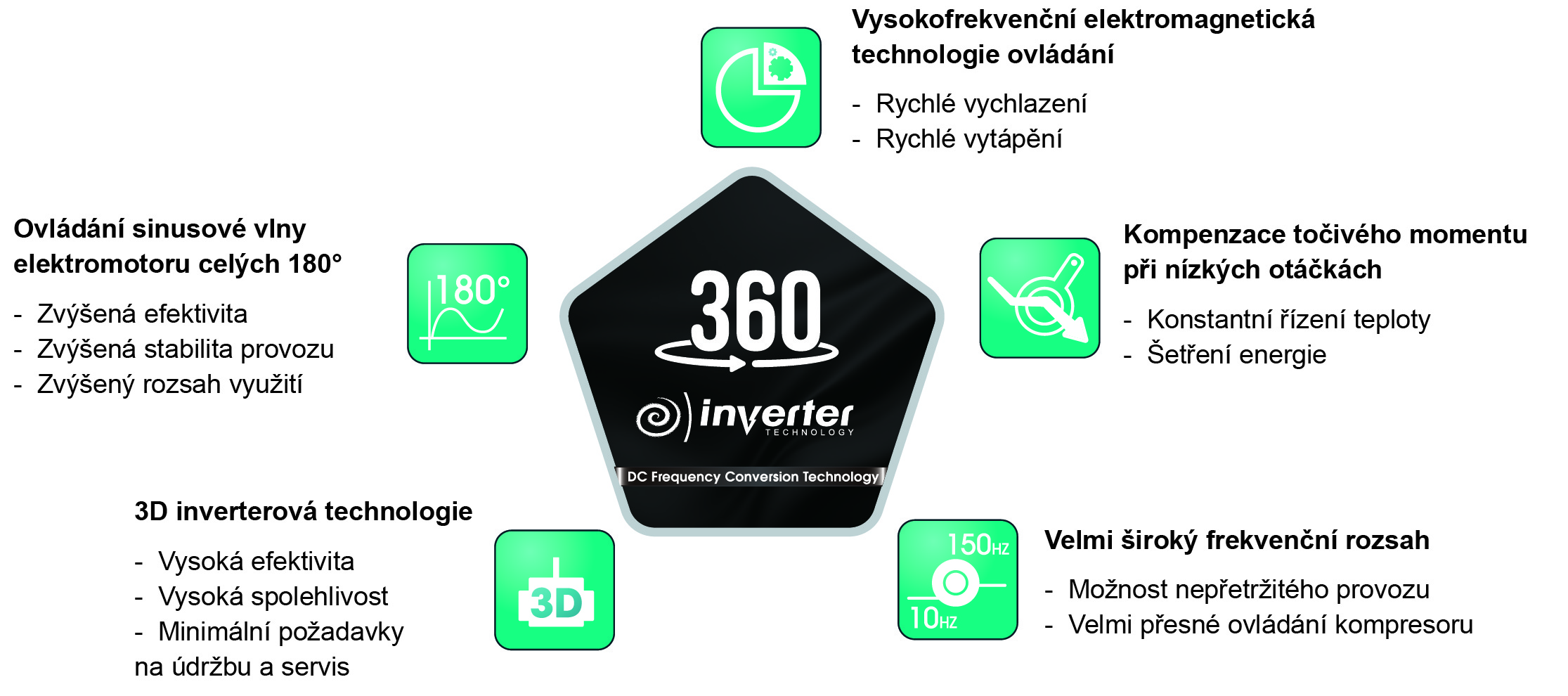 Hisense Inverter
